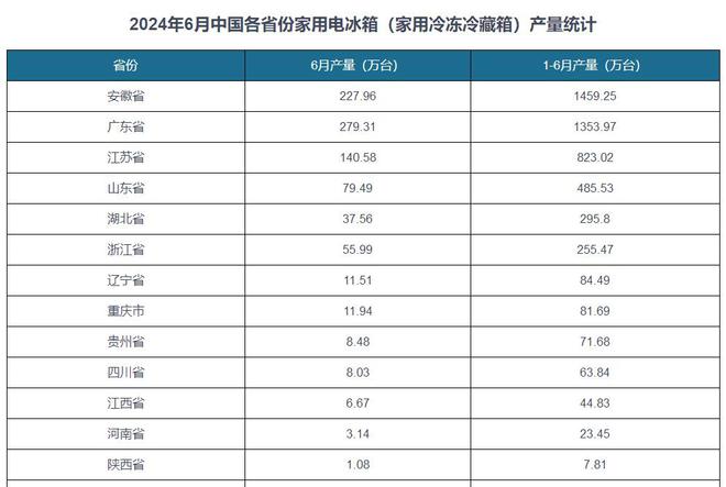 年产量达1459万台超越了广东、山东long8登录中国电冰箱生产大省：半(图3)