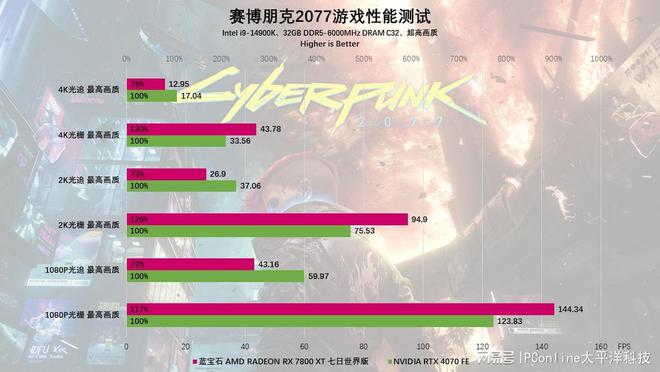 XT定制版评测：颜值性能双杀4K流畅电竞头号玩家龙八国际网址蓝宝石RX7800(图17)