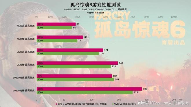 XT定制版评测：颜值性能双杀4K流畅电竞头号玩家龙八国际网址蓝宝石RX7800(图21)