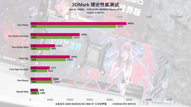 XT定制版评测：颜值性能双杀4K流畅电竞头号玩家龙八国际网址蓝宝石RX7800(图46)